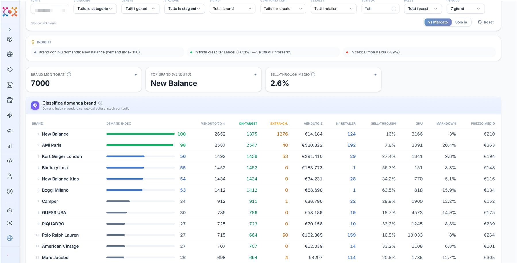 The Demand benchmark: brands ranked by demand, with estimated sales, rotation and average price