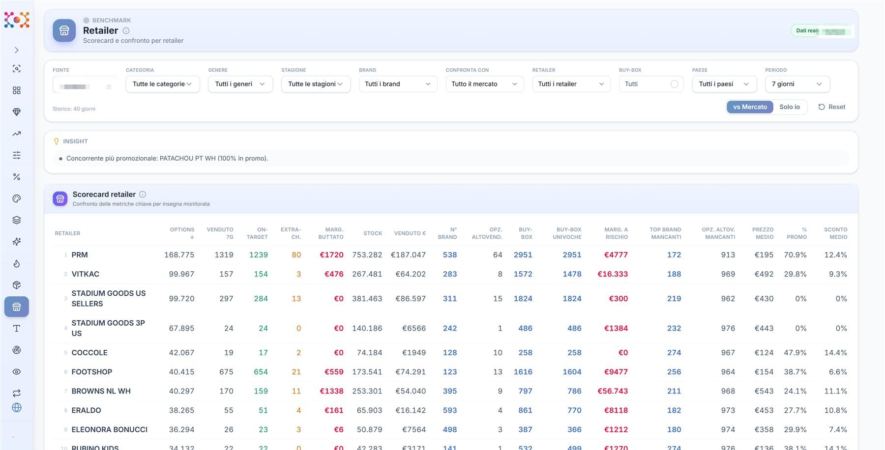 NetPricer screen: Retailer benchmark with the competitor scorecard