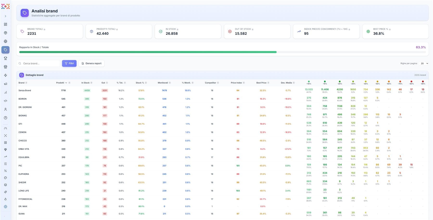 NetPricer Brand analysis: price index and market discounts for every brand in your catalog