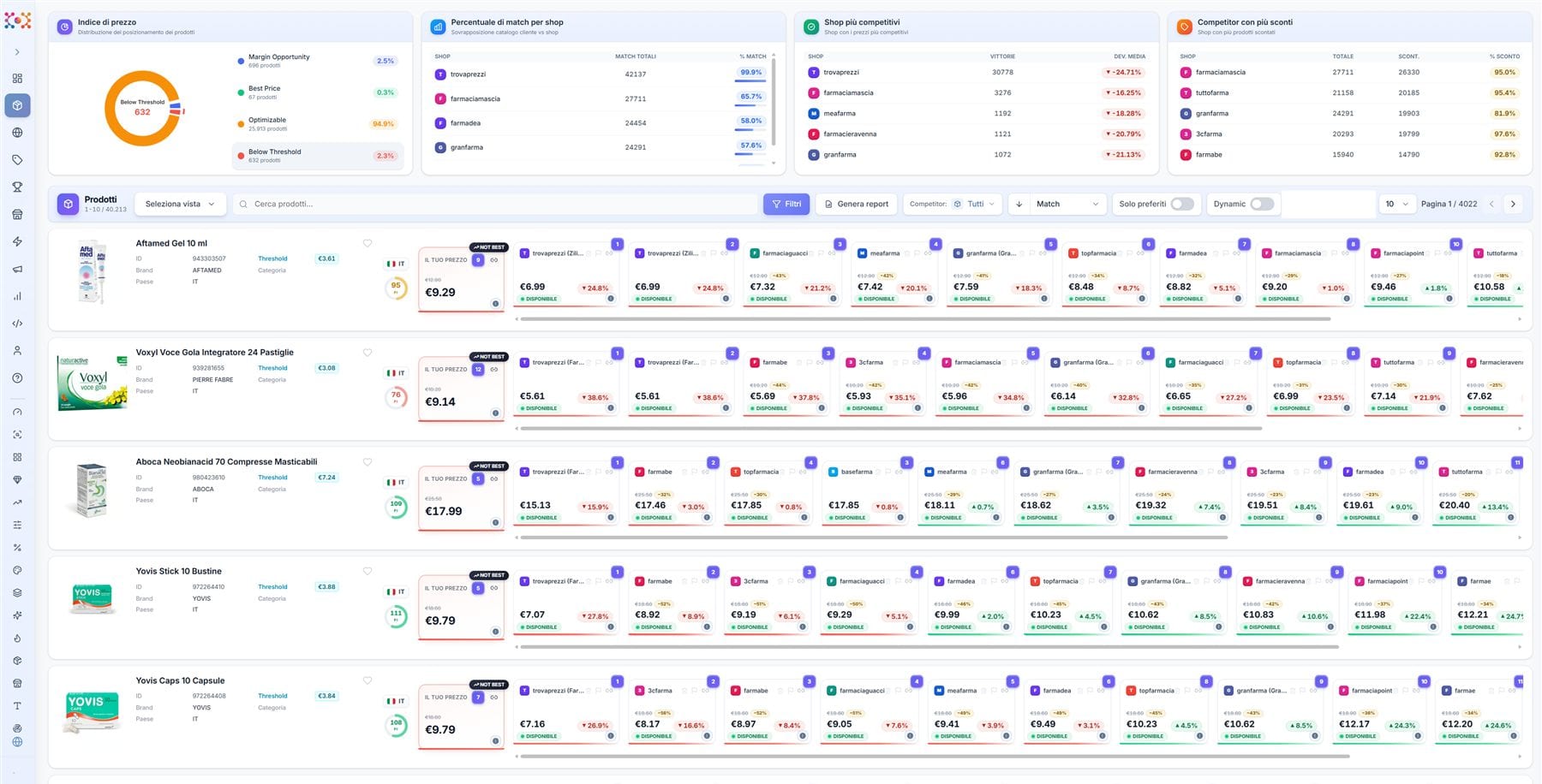 The Products page: your price, competitor offers, the Price Index and availability on the same row